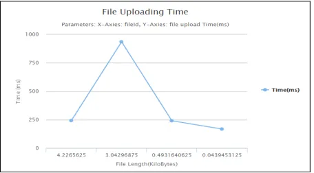 Figure shows time required to upload a file. This graph computes the time required to upload particular file by data owner in milliseconds