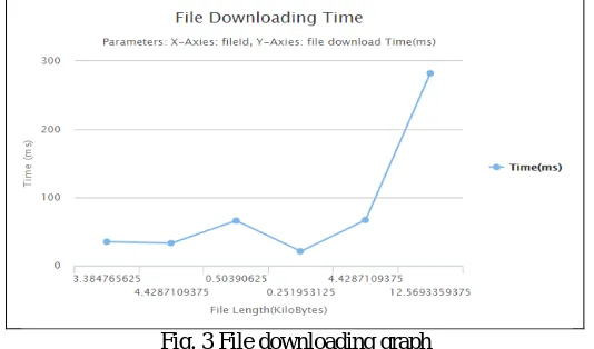 Fig. 3 File downloading graph  