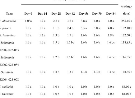 Table 1.  Disease symptom ratings and area under the disease progress curve (AUDPC) 