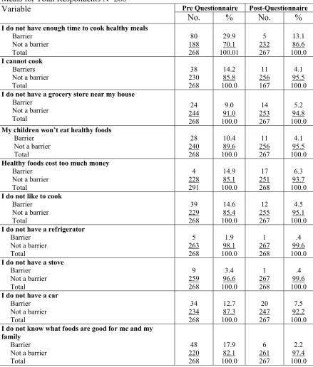 Table 4.3  Frequency and Percentage Distribution for Responses to Barriers to Healthy