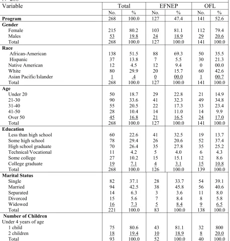 Table 4.6  Frequency and Percentage Distribution by Characteristics for Total Respondents