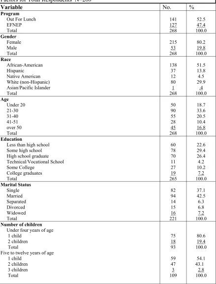 Table 4.1  Frequency and Percentage Distribution of Respondents by Demographic