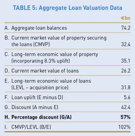 TABLE 5: Aggregate Loan Valuation Data