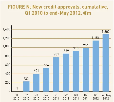 FIGURE N: New credit approvals, cumulative,  