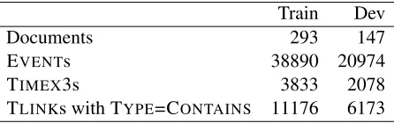 Table 1: Number of documents, event expressions, timeexpressions and narrative container relations in the train-ing and development portions of the THYME data