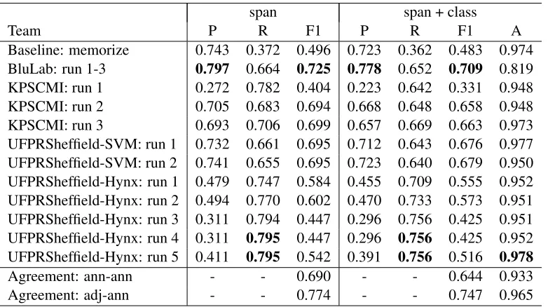 Table 3 shows results on the event expression tasks.The BluLab system outperformed the memorizationbaseline on almost every metric on every task