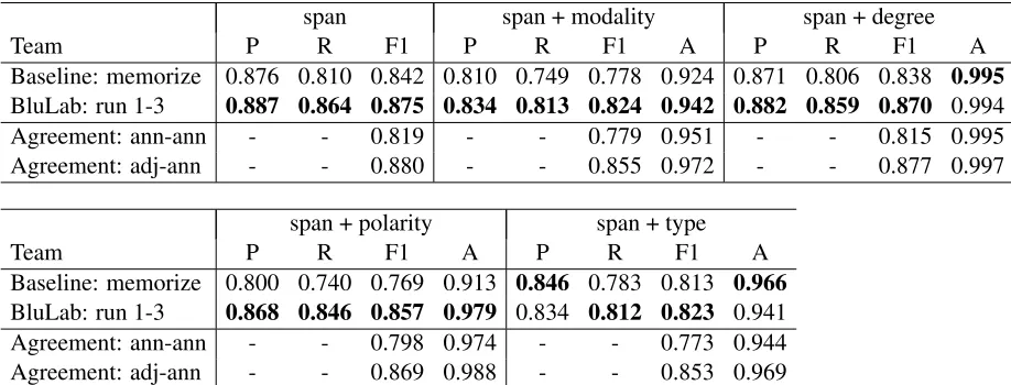 Table 4 shows performance on the temporal relationtasks. In detecting the relations between events and(phase 1) andthe document creation time, the BluLab system sub-stantially outperformed the memorization baseline,achieving F1 of 0.702 on system-predicted