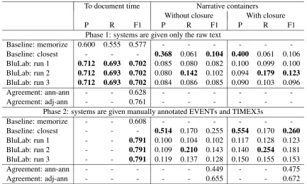 Table 4: System performance and annotator agreement on temporal relation tasks: identifying relations between eventsand the document creation time (DOCTIMEREL), and identifying narrative container relations (CONTAINS)