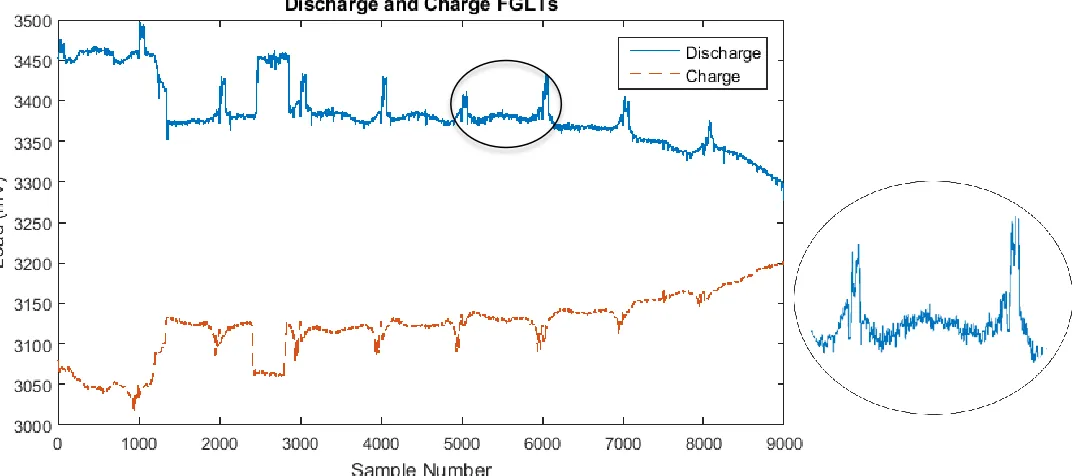 Figure 1. Example of a discharge (blue) and charge (red) trace obtained from the same refueling event, with a magnified example of a single brick layer