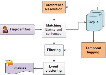 Figure 1: General architecture of our approach.