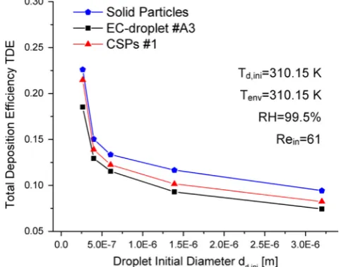 Fig. 8. Total deposition efficiencies (TDEs) of EC-droplet #A3, CSPs #1 and solid particles with different initial diameters (264 nmrdd;ini r3200 nm) in theG3–G6 TBU.