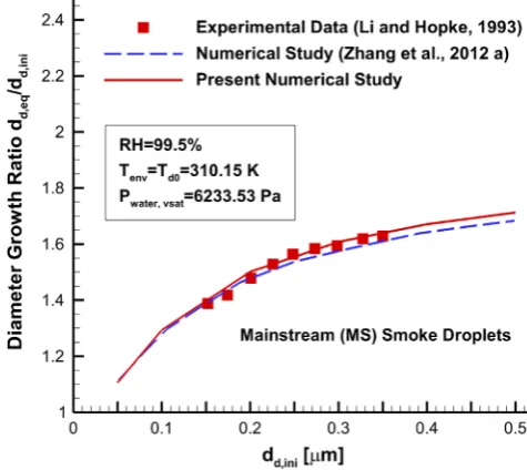 Fig. 3. MM-DD model validation: droplet maximum growth ratio vs. initial droplet size due to hygroscopic growth for conventional mainstream smoke droplets.