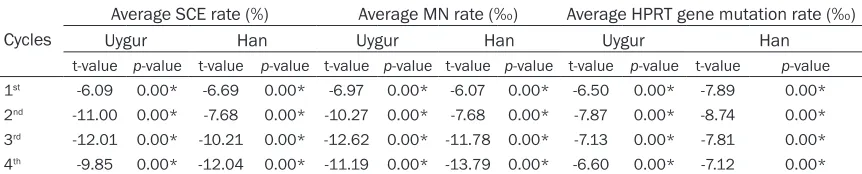 Table 4. Comparison of the average rate of SCE, MN rate, HPRT gene mutation rate before and after each cycle of chemotherapy in elderly Uygur and Han NHL patients themselves