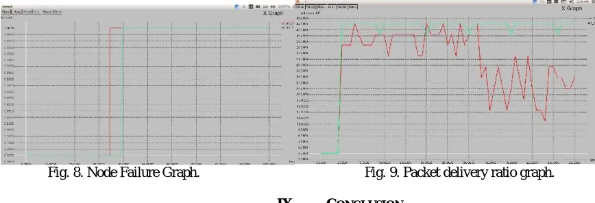 Fig. 8. Node Failure Graph.                                                Fig. 9. Packet delivery ratio graph