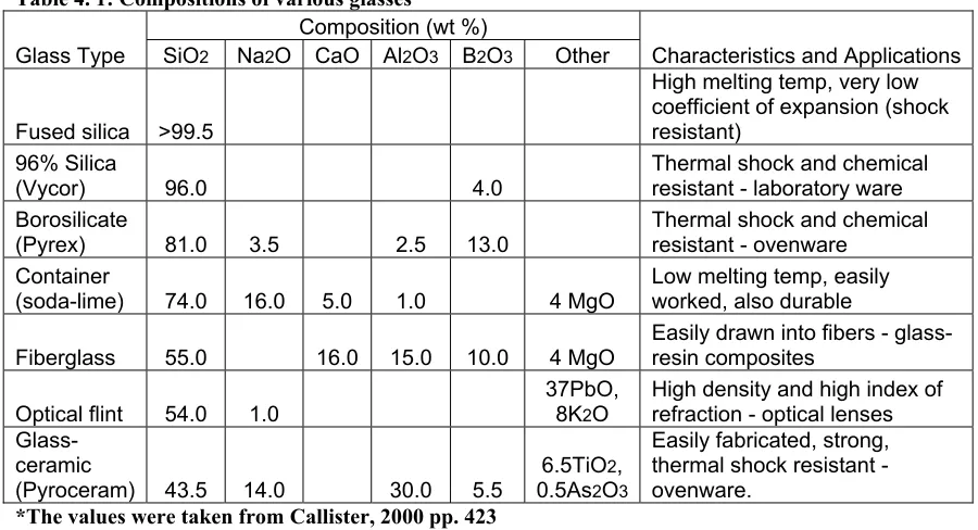 Table 4. 1: Compositions of various glasses 