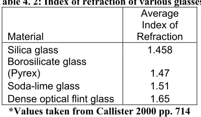 Table 4. 2: Index of refraction of various glasses 