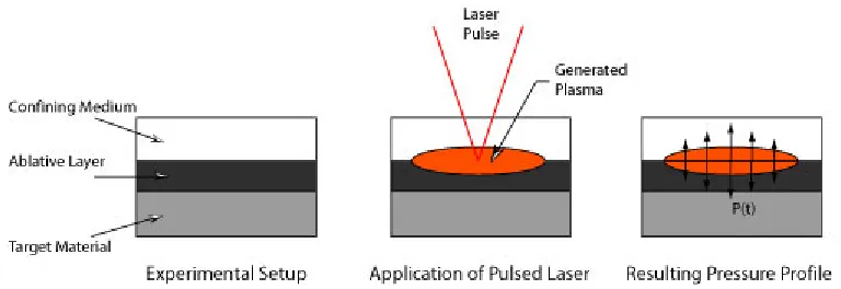 Figure 4. 3: Laser Shock Peening Process 