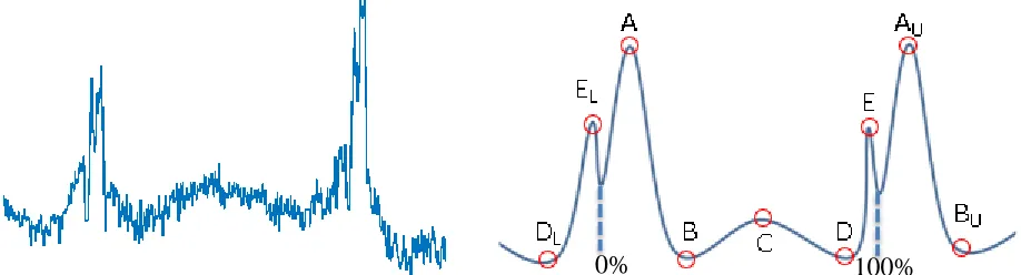 Figure 3. Single brick trace including interface regions with accompanying illustration of the M/W point features on stylized representation of a single brick  FGLT