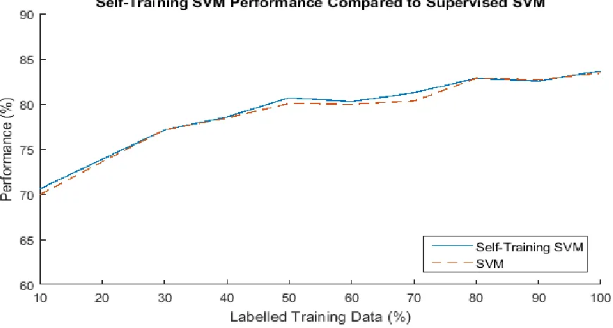 Figure 5. Performance results for semi-supervised self-training ANN compared to supervised ANN with  varying amounts of labelled training data used 