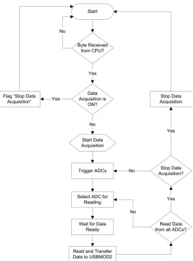 Figure 5.8: USB-DAQ8’s functional block diagram 