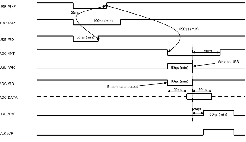 Figure 5.9: Timing diagram for the USB-DAQ8 data acquisition system.   