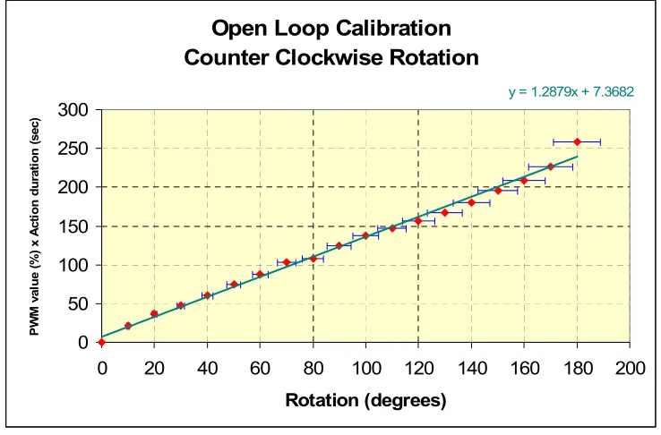 Figure 6.2: Open loop calibration points for clockwise rotations. The y axis represents the product of PMW values and active time of the rotation commands