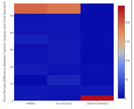 Figure 2: Fine Graded Epoch Differential between Sys-tems outputs and Gold Standards (warmer colors indi-cates higher values).