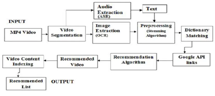 Figure 1. Overall Architecture of System 