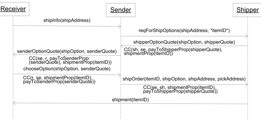Figure 2.1 shows a scenario for the Shipping Protocol: