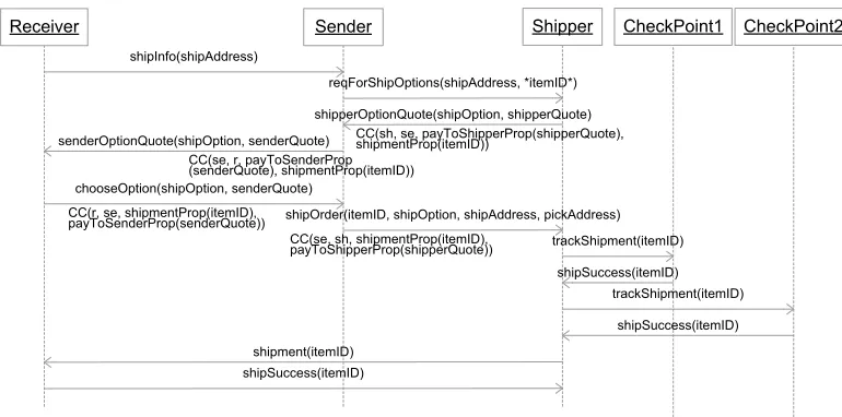 Figure 2.2: Shipping protocol reﬁned to include tracking by sensors at two checkpoints