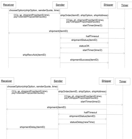 Figure 3.3: Sender’s perspective of shipment in the shipping protocol