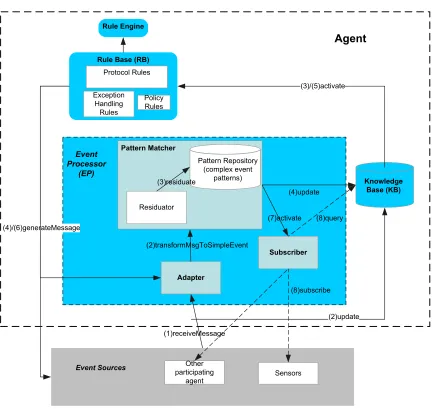 Figure 4.1: Event-driven agent architecture