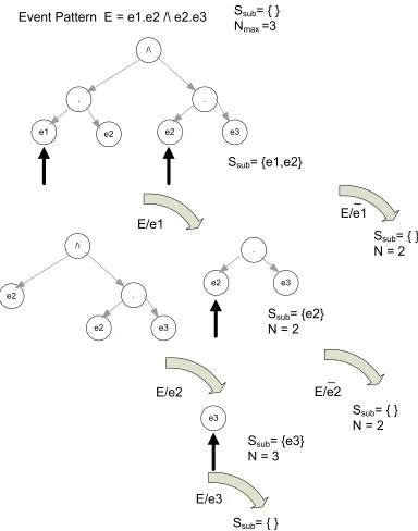 Figure 4.3: Selective subscription for a complex event pattern