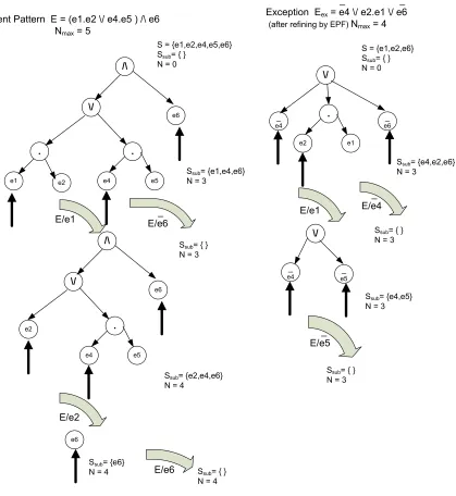 Figure 4.4: Selective subscription