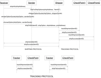 Figure 4.5: Tracking protocol nested within the shipping protocol