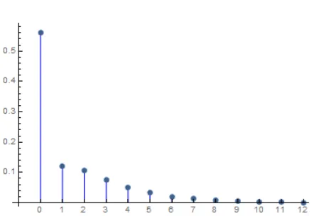 Fig. 8: The asymptotic distribution of the number of left points in the canonical gridding of a permutationin class D