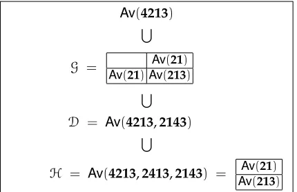 Fig. 4: The permutation class hierarchy