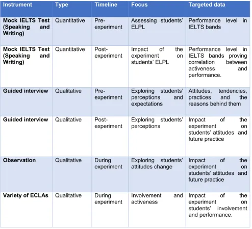 Table 1.1 Research Instruments - Research 2 