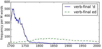Figure 1: Changing frequencies of verb endings in theGoogle Books English corpus, 1700-2000.