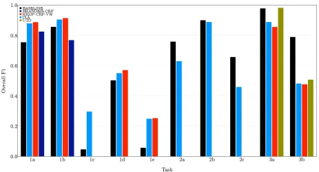 Figure 1: Overall Accuracy for All Sub-tasks