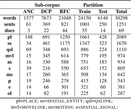 Table 1: Corpus Statistics