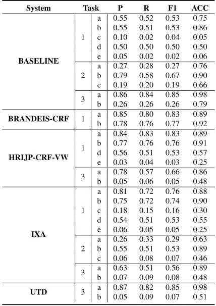 Table 5: Overall Performance