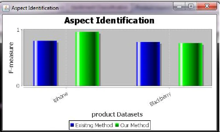 Fig 2. Aspect Identification Result 
