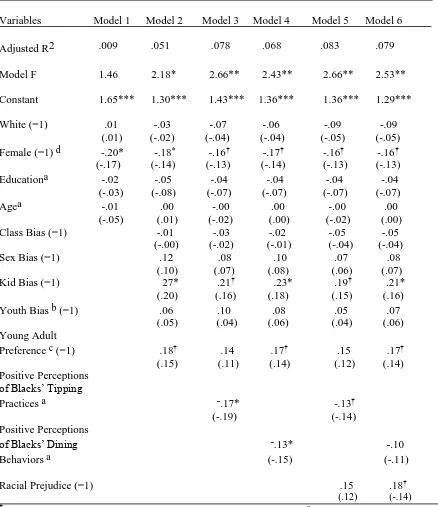 Table 7.3   Metric and Standardized Coefficients from Ordinary Least Squares Regression       Analyses of Self-Reported Server Discrimination on Statistical Discrimination       Measures and Controls (N=196) 