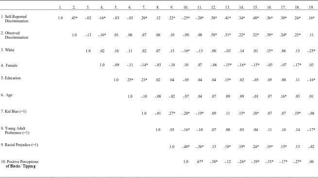 Table 8.2     Zero Order Correlations for all Workplace Culture Variables Predicting Self-Reported Discrimination (N=193)            