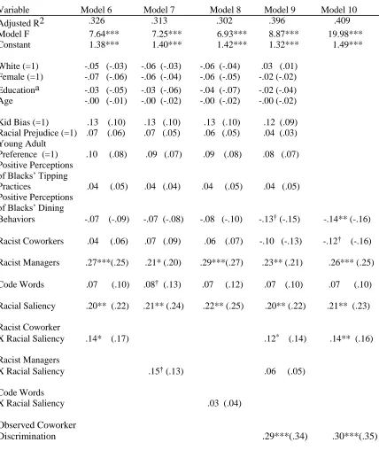 Table 8.3 (Continued)  Metric and Standardized Coefficients from Ordinary Least   Squares Regression Analyses of Self-Reported Server Discrimination on 