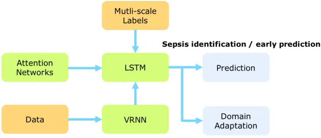Figure 1.1 The overall framework: originally data have a very high missing rate, we would like to ﬁll upthe missing values and then input them to the LSTM