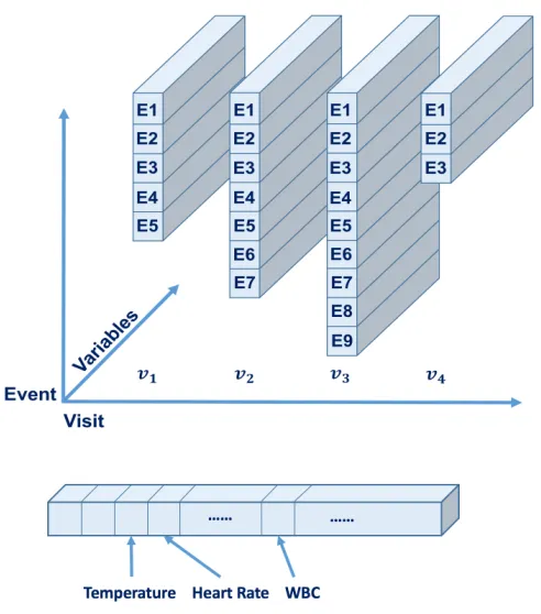 Figure 3.1 The structure of EHRs: each block represents a visit and each bar represents an event