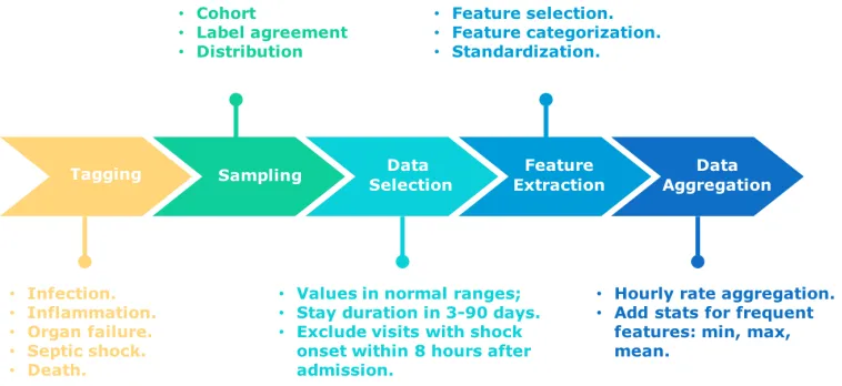 Figure 3.2 Pipeline of EHR data preprocessing.