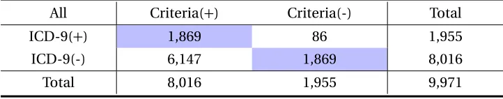 Table 3.2 After sampling: data distribution of CCHS according to the consistency between visit-level andevent-level labels.